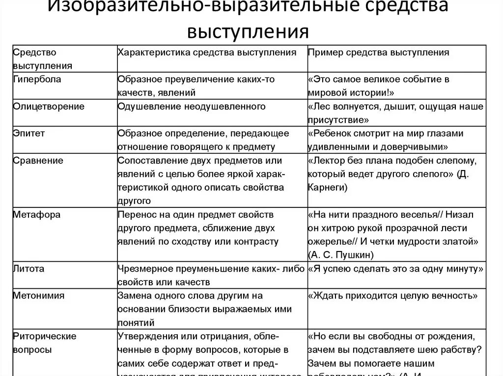 Эпитеты гиперболы сравнения метафоры. Таблица метафора эпитет олицетворение сравнение. Эпитет метафора фразеологизм олицетворение сравнение таблица. Эпитет метафора олицетворение сравнение Гипербола что это. Таблица эпитеты метафоры олицетворения.