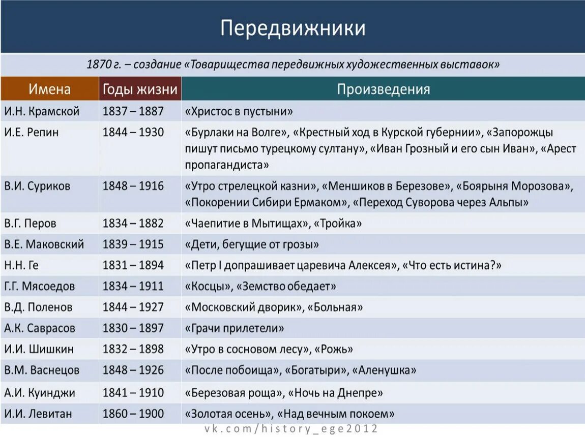 Века даты. Художники передвижники таблица. таблица по истории. русская культура 19 века та. таблица по историе росси.