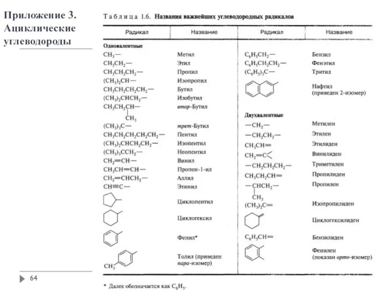 Название углеводородных радикалов в органической химии. Органическая химия соединения no2. Таблица радикалов органическая химия. Органическая химия таблица углеводородов названия. N радикал