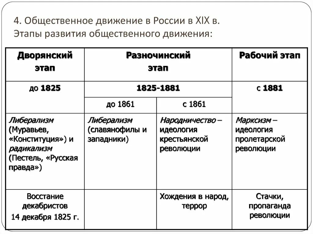 Общественное движение в россии кратко. Этапы развития общественных движений. Этапы общественного движения 19 века в России. Общественные движения 19 века таблица. Общественные движения 19 век Россия таблица.