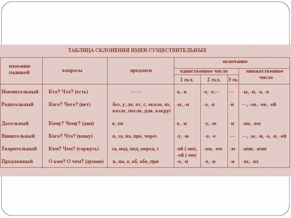 Таблица падежей и склонений с окончаниями. Таблица склонений имён существительных. Таблица падежей с вопросами и предлогами. Падежи имен существительных таблица.