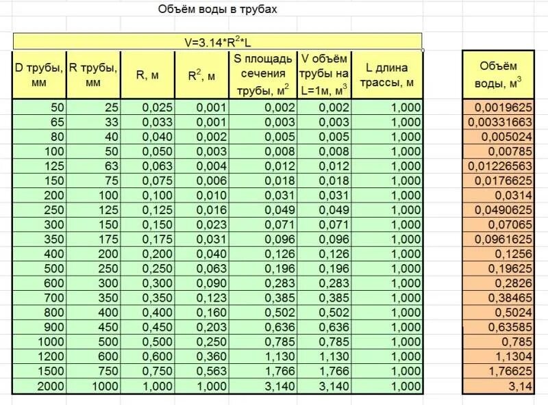 15 литров в час. Объем воды труба 700мм. Как посчитать объем воды в трубе. Как посчитать объем трубопровода. Объём жидкости в трубе таблица.