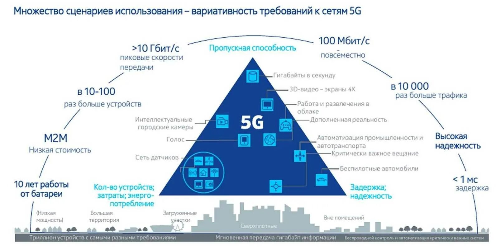 5 g связь