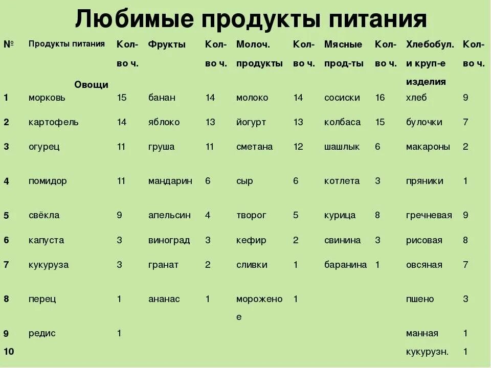 Крахмалистые фрукты список. Содержание крахмала в продуктах питания таблица. Таблица продуктов содержащих крахмал. Содержание крахмала в овощах и фруктах таблица. Крупы с высоким содержанием крахмала.