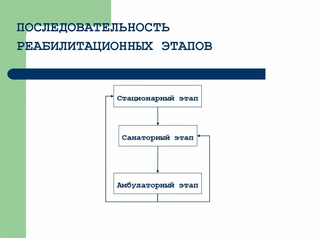 Санаторный этап задачи. Цель санаторного этапа реабилитации. Последовательность этапов реабилитации. Санаторный этап реабилитации цели и задачи. Задачи санаторного этапа.