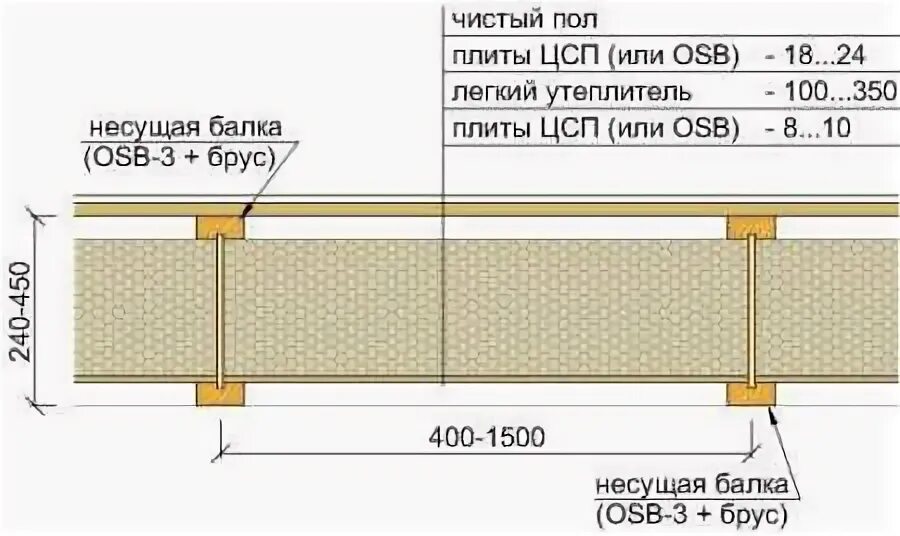 Дсп на пол толщина. Толщина лаги для перекрытия пола. шаг лаг для осп 12 мм. ширина лаг для осб 12 мм. толщина фанеры для пола по лагам с шагом 600мм.