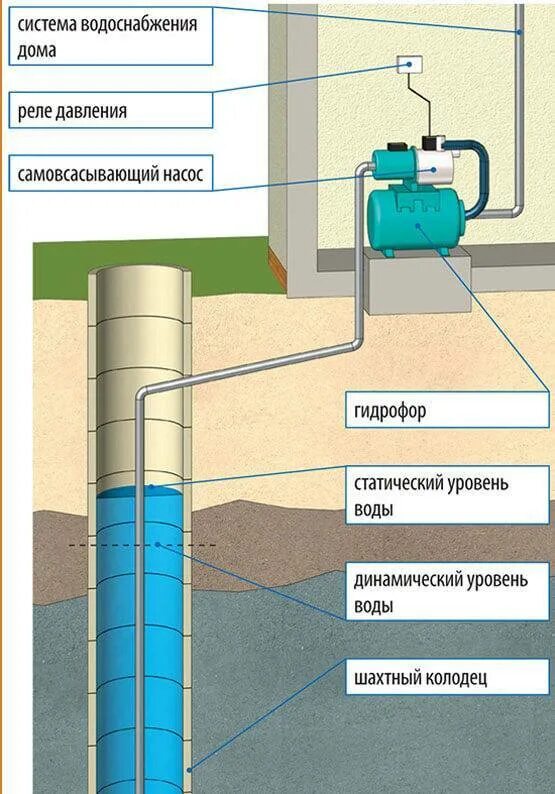 Схема подключения гидрофора к водопроводу. Схема монтажа колодезного насоса. Насосная станция для воды схема подключения колодец. Схема монтажа насосной станции в колодце.