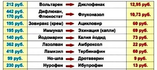 Аналог какого препарата. Аналоги дорогих лекарств от кашля взрослым. Дешевые аналоги лекарств от сухого кашля. Дешевые аналоги лекарств от кашля.