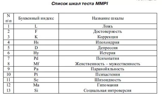 Тест смил шкалы. Интерпретация результатов тестирования MMPI (Смил). Шкалы методики MMPI. MMPI тест шкалы. Тест MMPI (Миннесотский многоаспектный личностный опросник).