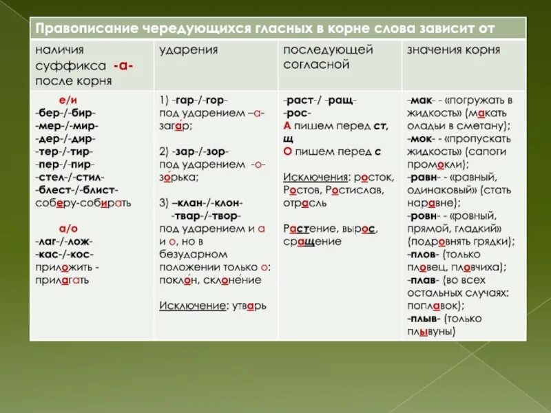 Орфограмма гар гор зар зор. Чередующиеся гласные в корне бер бир правило. Написание слов с корнем с чередованием гласных. Чередующиеся гласные правописание гласных.