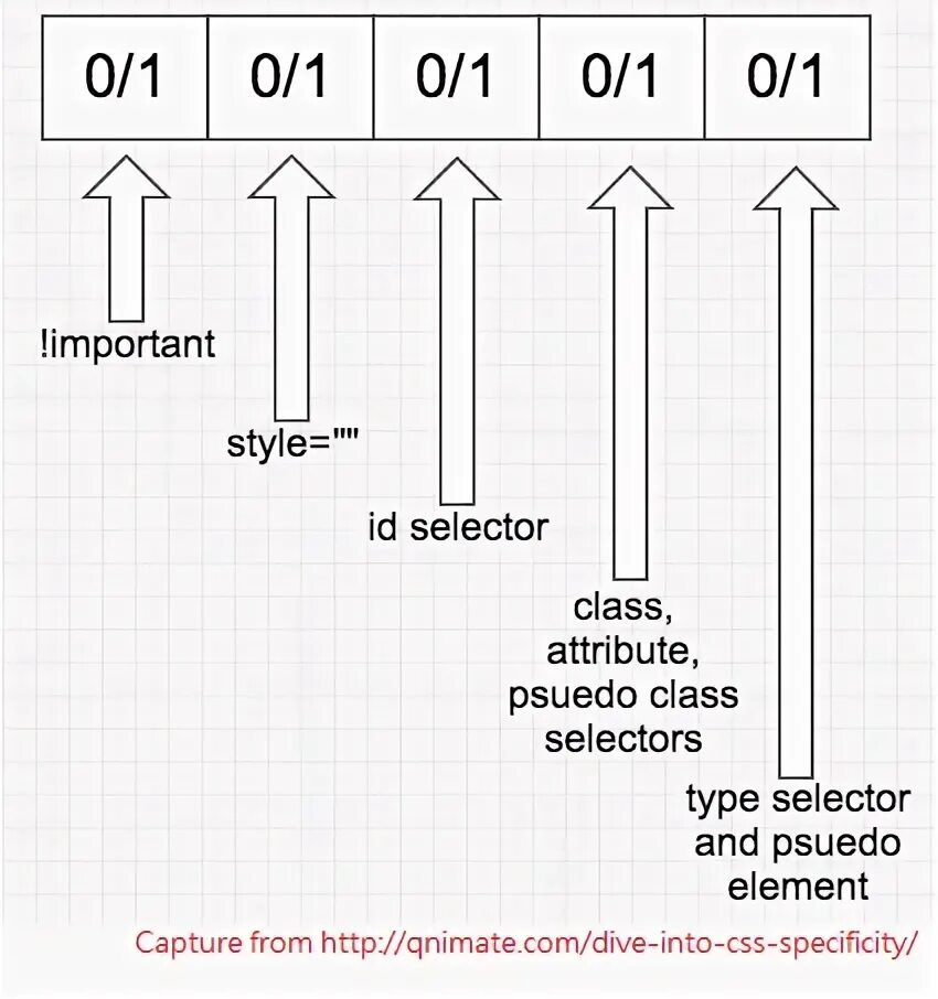 Selector net. CSS specificity. CSS priority. Селектор ID. CSS Selectors.