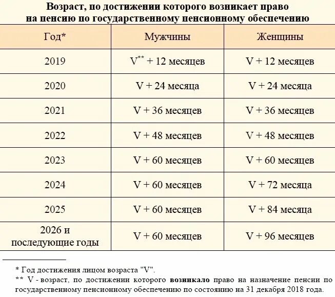 Достигшим возраста 65 лет мужчины. Право на пенсию по старости возникает. Достижение пенсионного возраста по старости. Год достижения пенсии по старости. Пенсия назначается по достижении возраста.