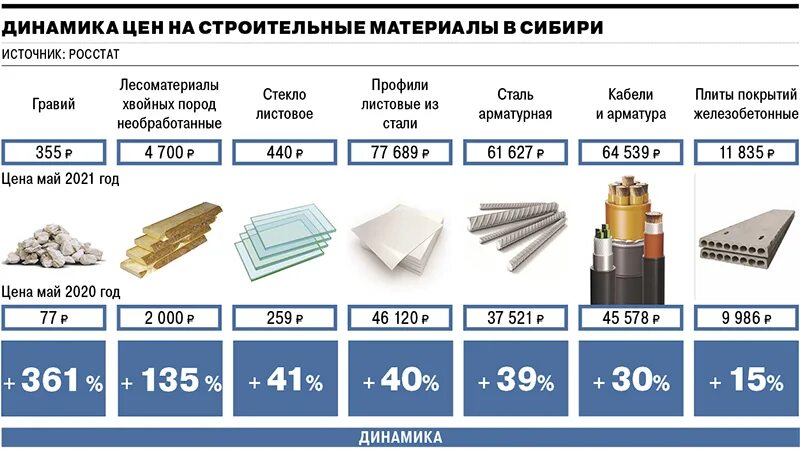 Увеличение цен на материалы. Рост цен на строительные материалы. рост стоимости строительных материалов. удорожание строительных материалов. рост цен на стройматериалы.