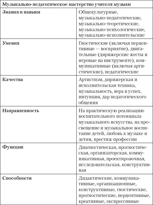 Что такое музыкальная деятельность ветлугина. Использование икт на музыкальных занятиях. Педагогические навыки. Основные принципы музыкального образования. Музыкотерапия для детей.