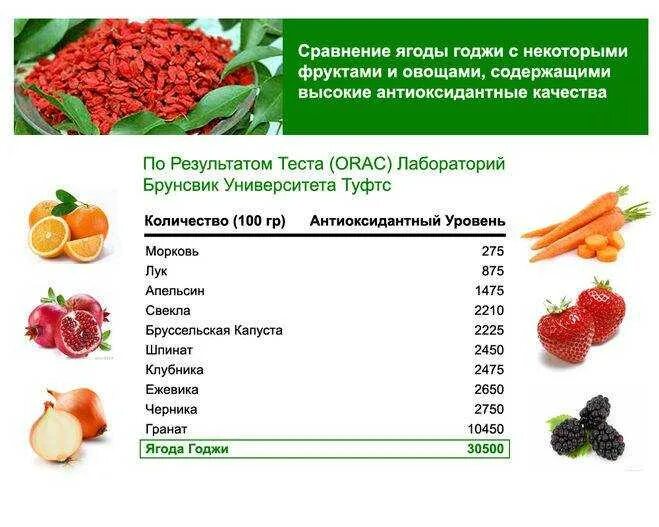 Антиоксиданты в продуктах питания таблица. Антиоксиданты фрукты и овощи таблица. Фрукты богатые антиоксидантами таблица. Продукты богатые антиоксидантами таблица питания.