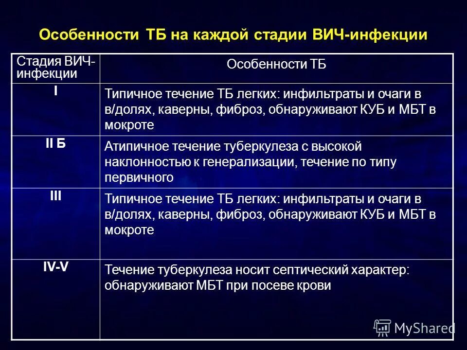 Вич клинические стадии