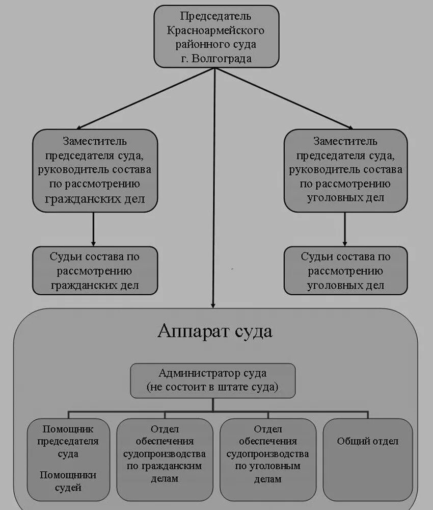 Мировой суд красноармейского. Схема аппарата районного суда. Структура аппарата районного суда. Красноармейский районный суд г Волгограда. Аппарат суда схема.