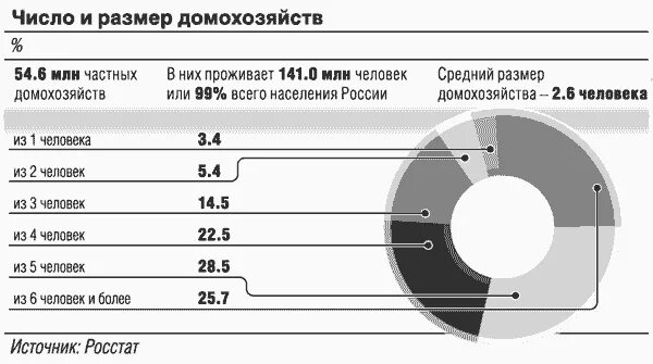 Размер домохозяйств РФ. Статистика домохозяйств. Численность частных домохозяйств России. Что такое число домохозяйств. Номера домохозяйств