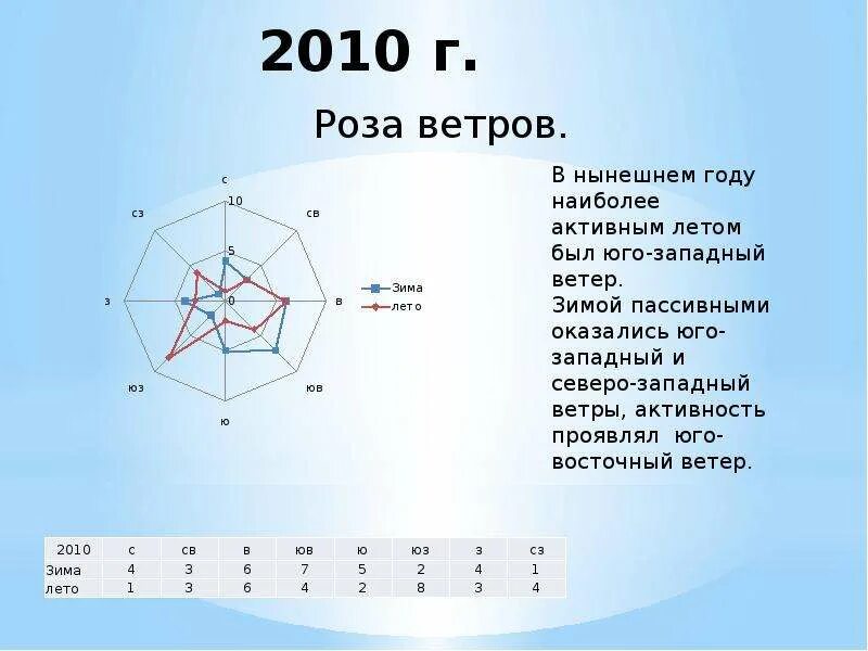 Направление ветров за январь 2024