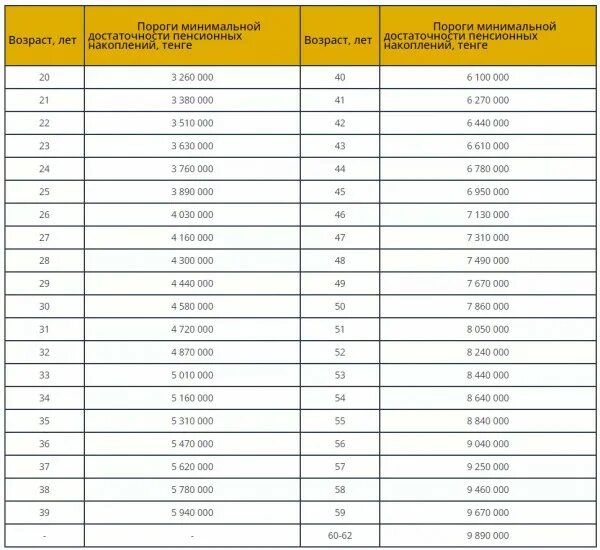 Минимальная пенсия в беларуси 2024 году. Порог пенсионных накоплений в Казахстане на 2022. Порог достаточности пенсионных накоплений в Казахстане на 2022 год. Пороги для снятия пенсионных накоплений. Порог минимальной достаточности на 2023 год.