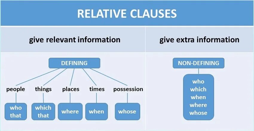 Грамматика relative clauses. Relative clauses grammar. Relative clauses в английском. Relative clauses grammar. Relative clauses grammar.