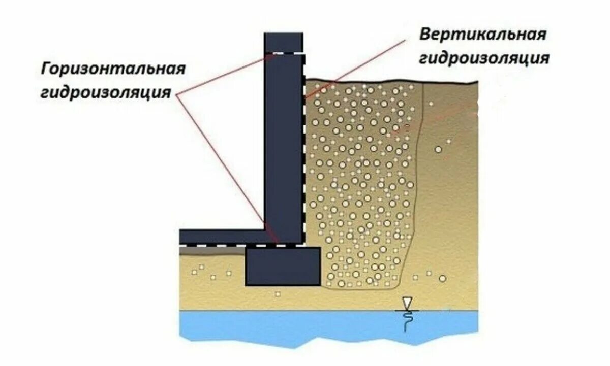 Гидроизоляция боковая