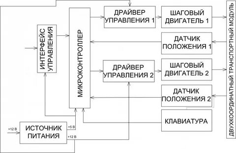 Блок управления структурная схема