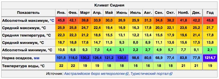 Сколько температура погода