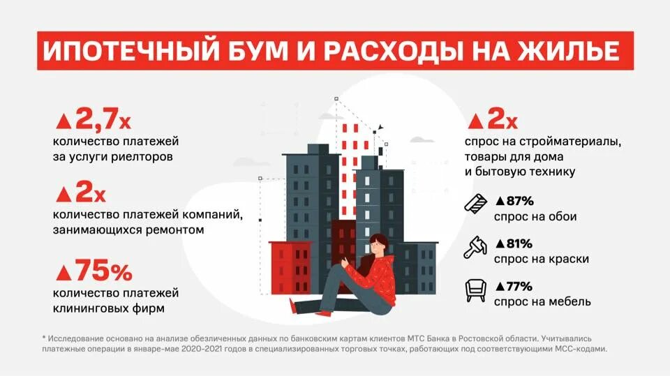 Условия ипотеки ростов. Ипотечный бум. Рост ипотечных ставок на первичное жильё. Рост спроса на клининг. Льготная ипотека график.