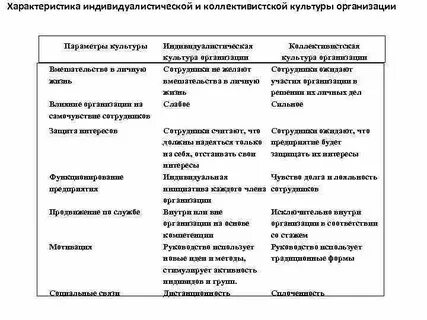 Признаки типов культур