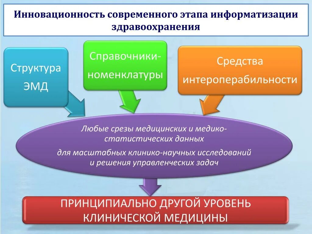 Знания на современном этапе и. Презентация по информатизации здравоохранения. Современное состояние информатизации здравоохранения России. Задачи информатизации здравоохранения. Современный этап информатизации.