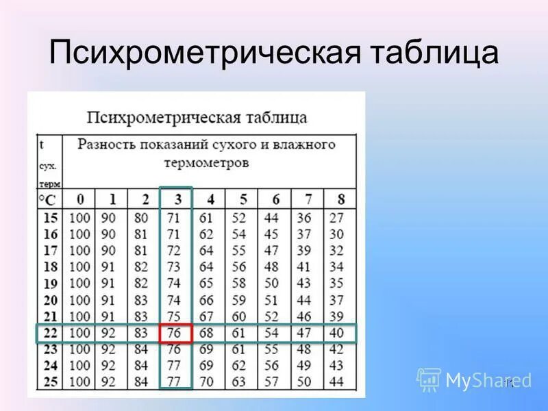 Таблица показаний влажного термометра. Психрометрическая таблица влажности. Относительная влажность воздуха таблица. Таблица влажности воздуха от температуры сухого и влажного. Психрометрическая таблица влажности воздуха относительной воздух.
