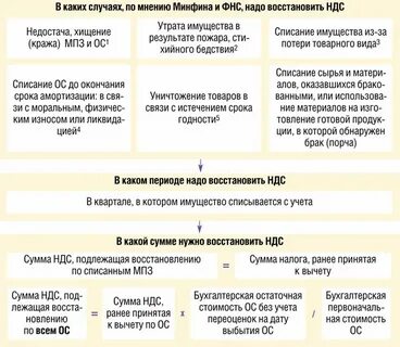 Восстановление ндс при лизинге