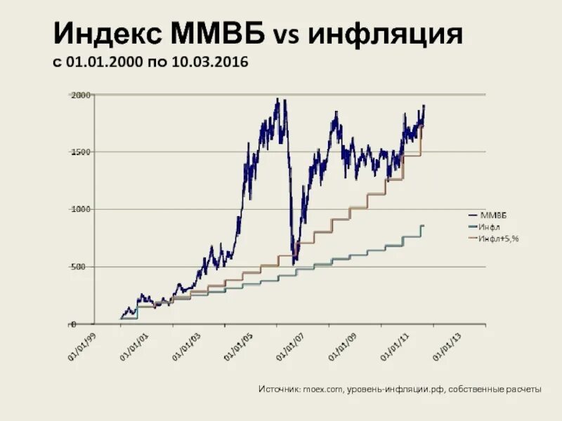 Калькулятор инфляции в россии 2023. Индекс ММВБ. Индекс ММВБ график за 20 лет. Инфляция и ММВБ. Инфляция, индекс инфляции.