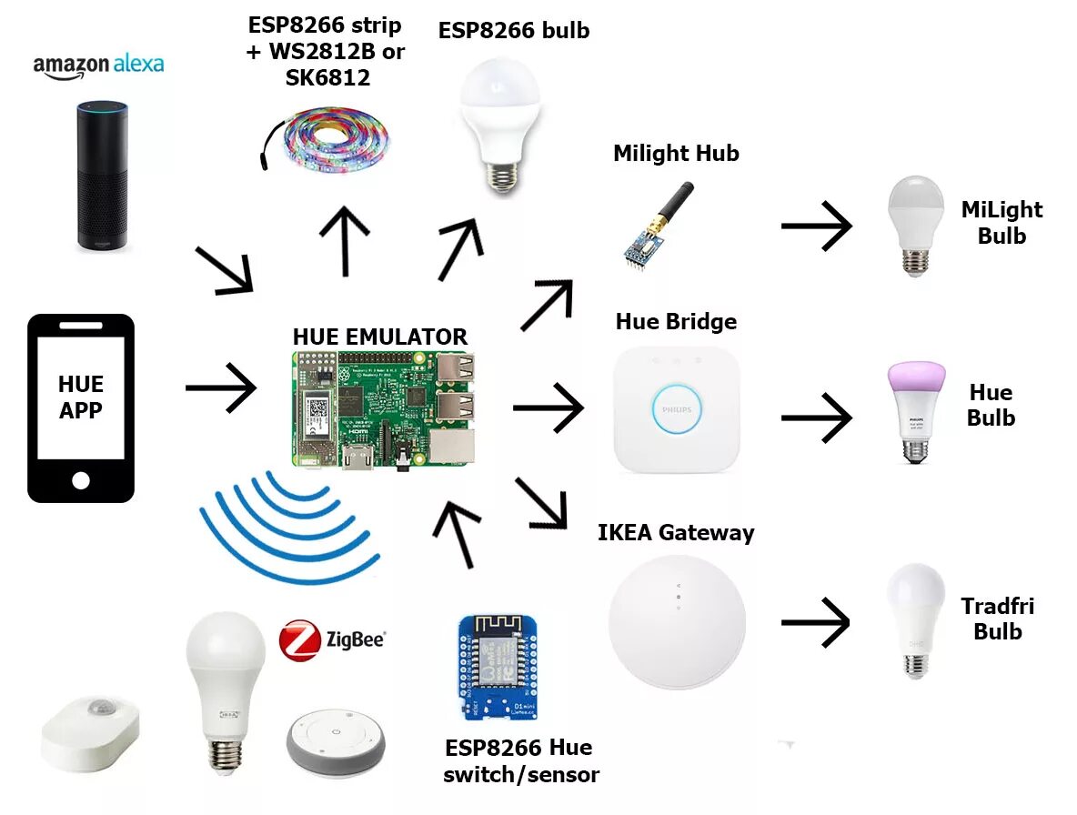 Умный дом zigbee алиса. Philips Hue ZIGBEE. ZIGBEE умный дом. ZIGBEE умный дом своими руками. Система освещения ZIGBEE.