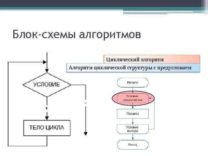 Блок схема циклической структуры. Циклическая с предусловием структура алгоритма. Типы циклов блок схема. Блок схема алгоритма цикла с предусловием. 3 основных алгоритма