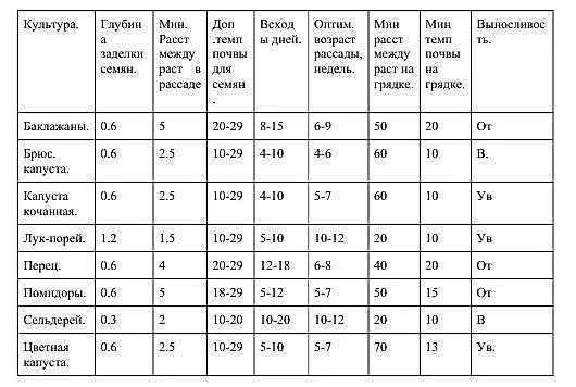 Температура почвы для посадки. Температура почвы для огурцов в открытом грунте. Температура почвы для посева семян. Температура посадки овощей в открытый грунт.