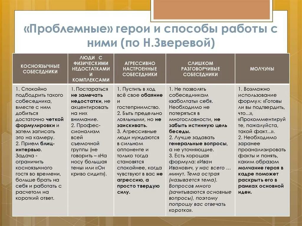 Типы вопросов в анкете или интервью. Вопросы для проблемного интервью. Проблемное интервью пример вопросов. Проблемное интервью вопросы для интервью. Таблица проблемного интервью.