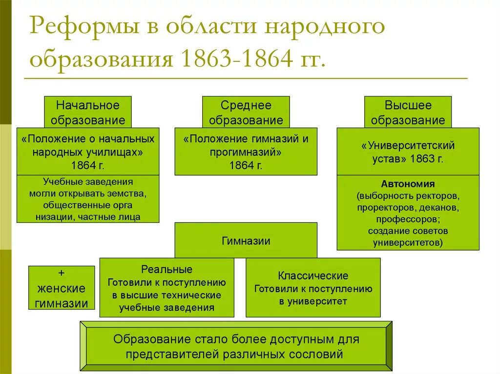 Новые преобразования в образовании. Реформа народного образования 1864. Реформа Просвещения 1863-1864. Реформа народного образования 1863-1864 содержание.