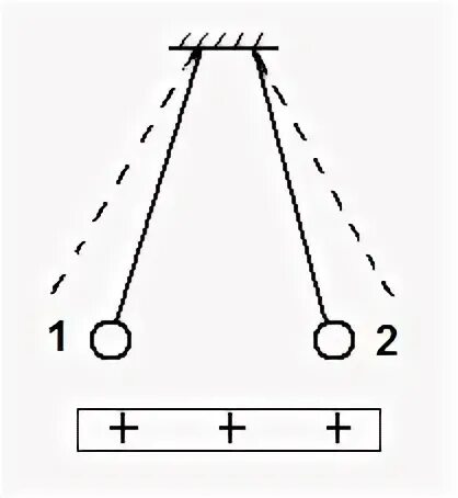 К двум заряженным шариком подвешенным на изолирующих. Несколько шаров подвешанных на нитях. Шарики на нити заряды отрицательные. К двум заряженным шариком подвешенным на изолирующих нитях. Заряженный шарик на нити.