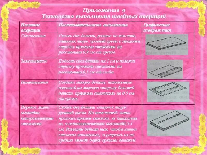 Установи последовательность выполнения операций. Ручные швы 5 класс технология таблица. технология выполнения ручных швов. ручные швейные операции. технология выполнения ручных швейных операций.