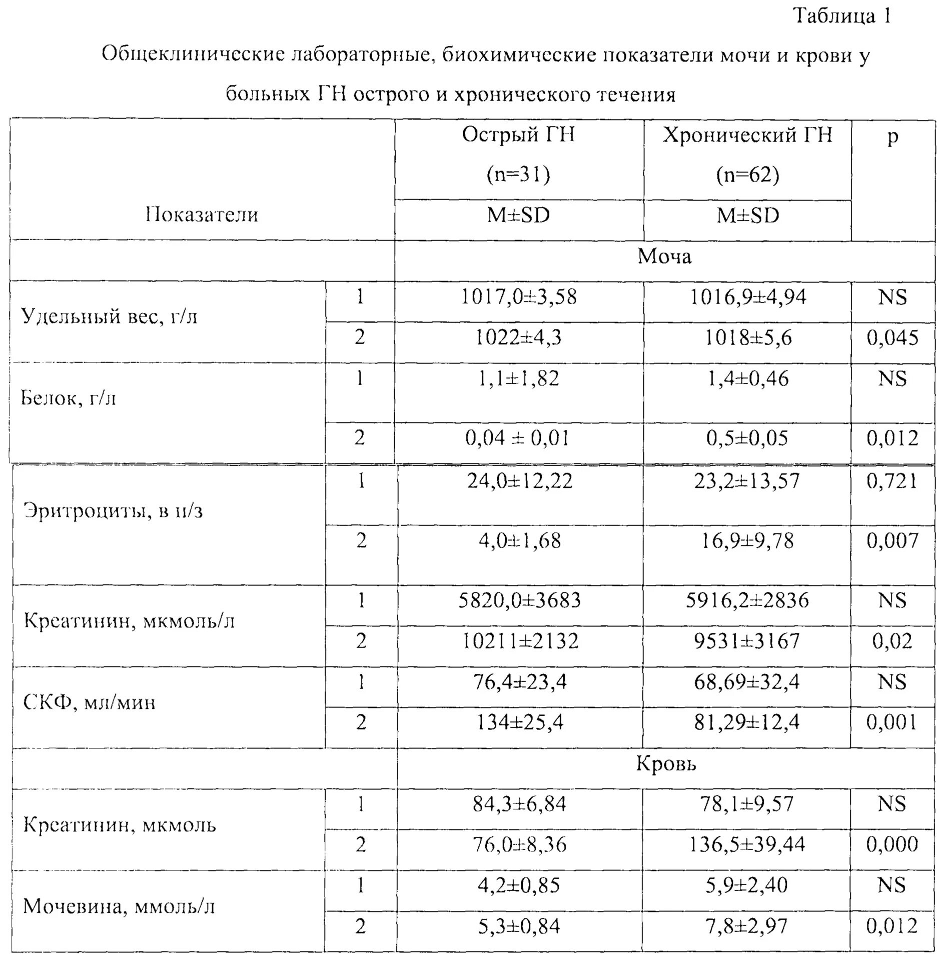 Анализ крови при гломерулонефрите показатели. Гломерулонефрит показатели ОАМ. Анализы при хроническом гломерулонефрите показатели. Гломерулонефрит анализ мочи показатели. Изменения в моче при гломерулонефрите