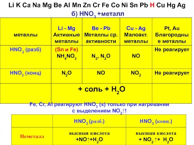 Fe hno3 n2. Fe hno3 разб. al hno3 разб. al+hno3 конц. fe hno3 конц.