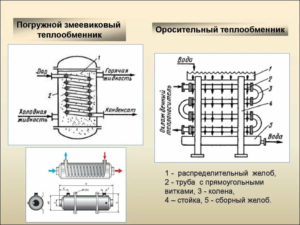 Теплообмен двигателя. Оросительный змеевиковый теплообменник. змеевиковый спиральный теплообменник. змеевиковый теплообменник на аппарате. погружные змеевиковые теплообменники схема.