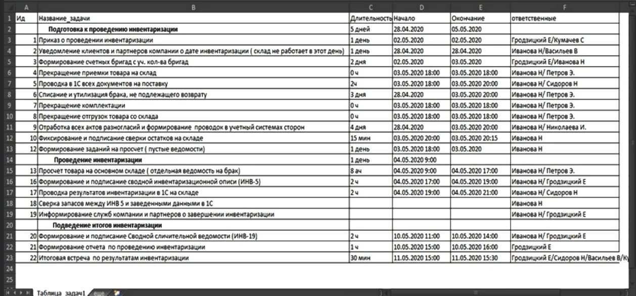 Отчет по практике инвентаризация. План-график проведения инвентаризации. План-график годовой инвентаризации образец. График инвентаризации таблица. План график инвентаризации образец.
