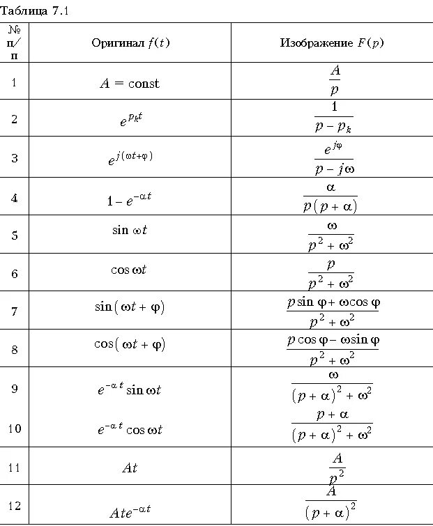 Найти z для функции. Таблица оригиналов и изображений Лапласа. Таблица преобразований Лапласа полная. Преобразование Лапласа таблица оригиналов. Преобразование Лапласа таблица изображений.