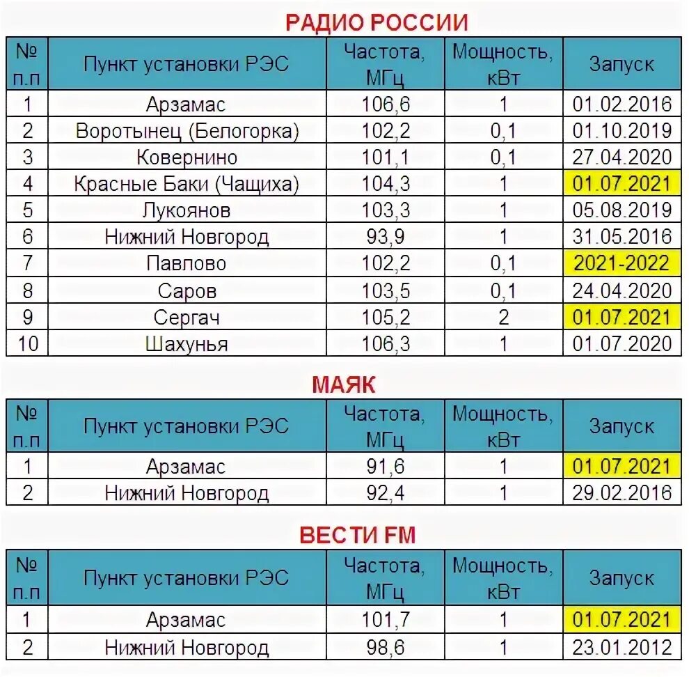 Радиостанции в Нижнем Новгороде. Радио Нижний Новгород частоты. Радиостанции в Нижнем Новгороде с частотами. Частота радиостанций ФМ В Нижнем Новгороде. Маяк частота вещания