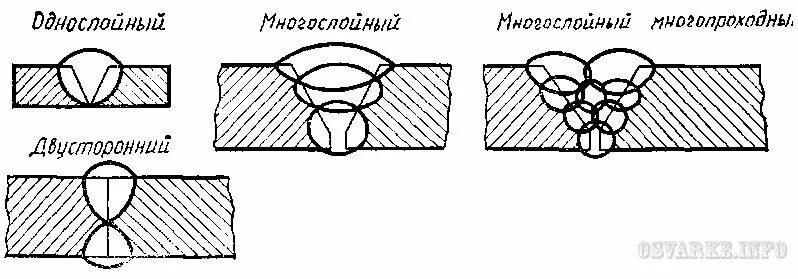 Схема сварки корневого шва. Наложение валиков углового сварного шва. Стыковые соединения сварных швов. Схема многопроходного шва трубопровода.