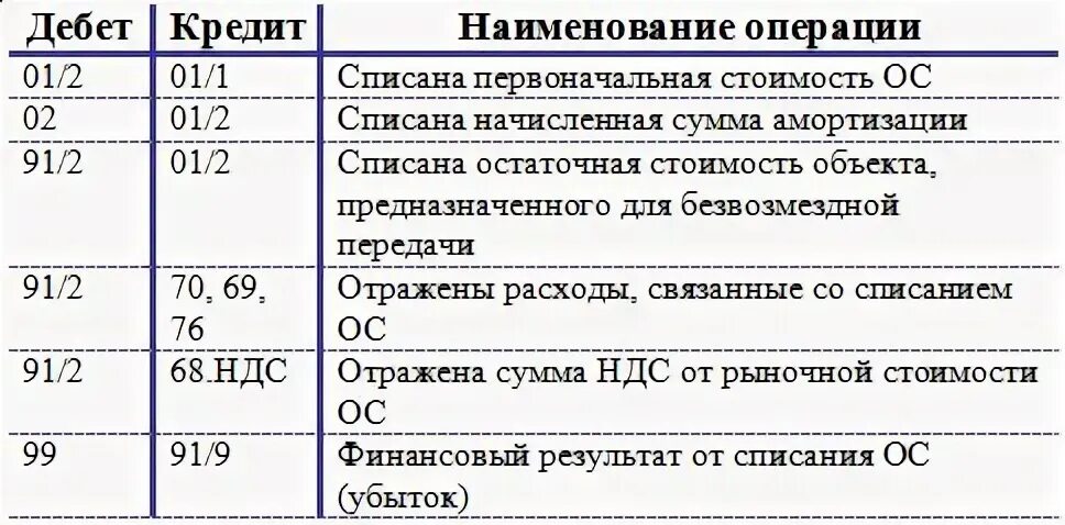 Кредит 2 списание. Дебет основного средства проводки. Проводка списание с баланса основных средств. Списание объекта основных средств проводка. Списывается остаточная стоимость основных средств проводка.