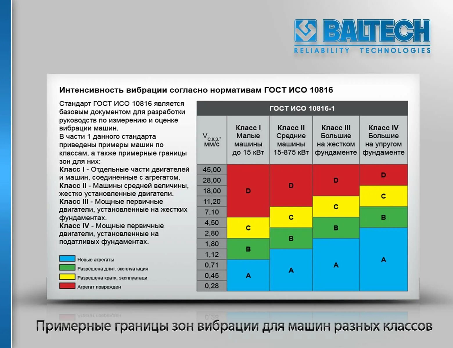 Уровень демы. Допустимые значения вибрации электродвигателей мм/с. Допуски по вибрации электродвигателей. Электродвигатель нормы вибрации электродвигателей. Нормы вибрации подшипников насосов.